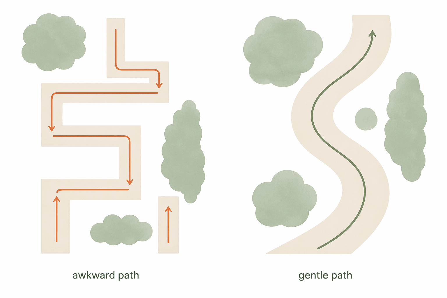 Awkward paths interrupt the journey—gentle curves invite you to keep walking.
