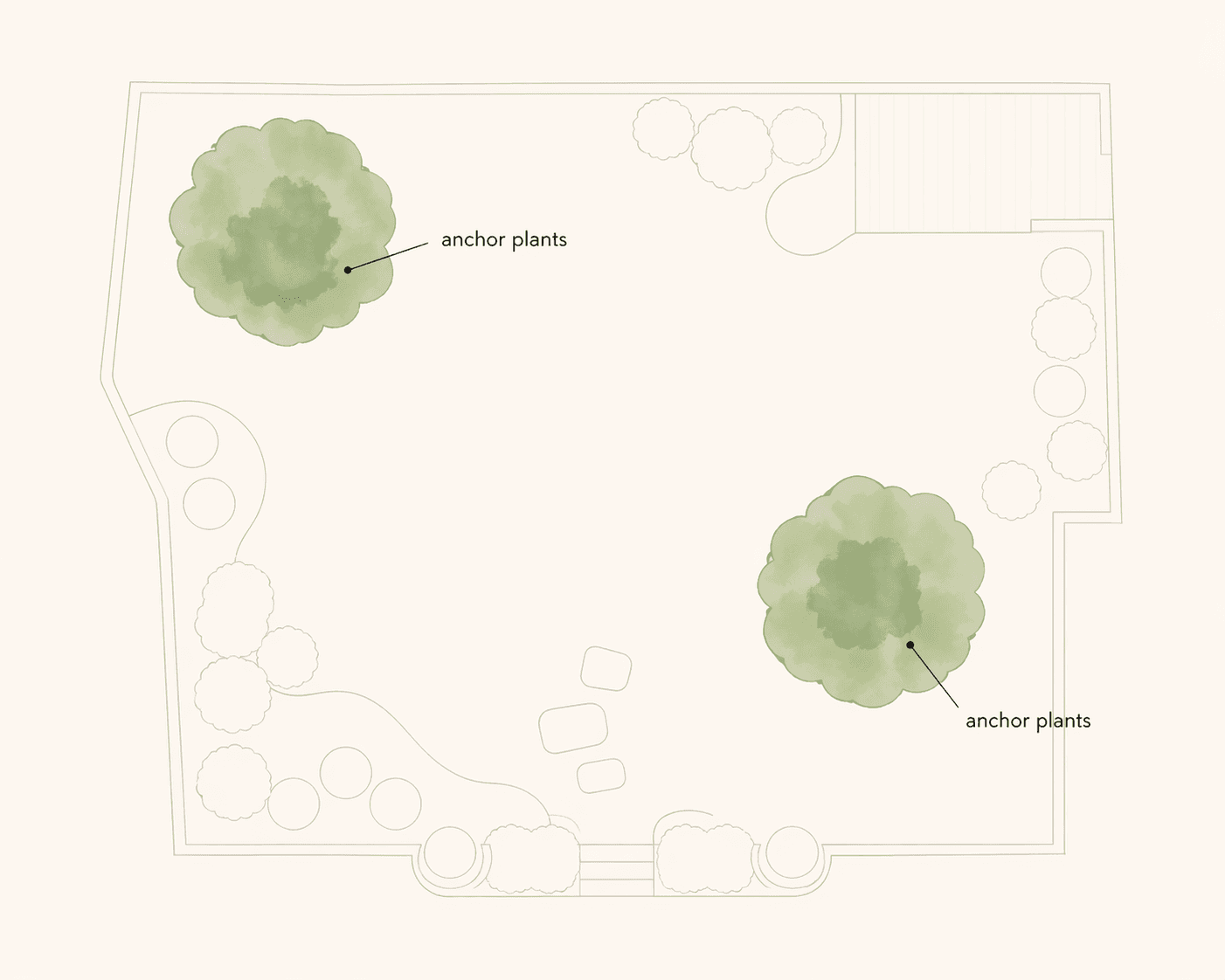 A few well-placed anchor plants can shape the entire garden—everything else simply follows their lead.